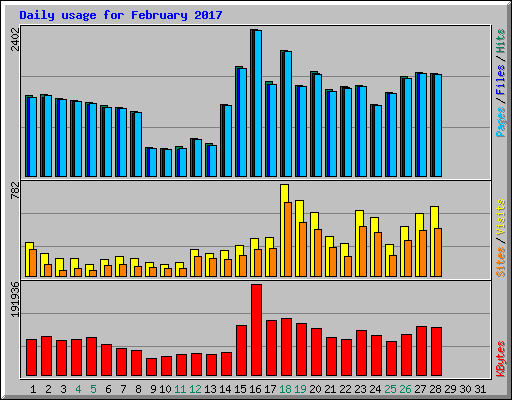 Daily usage for February 2017